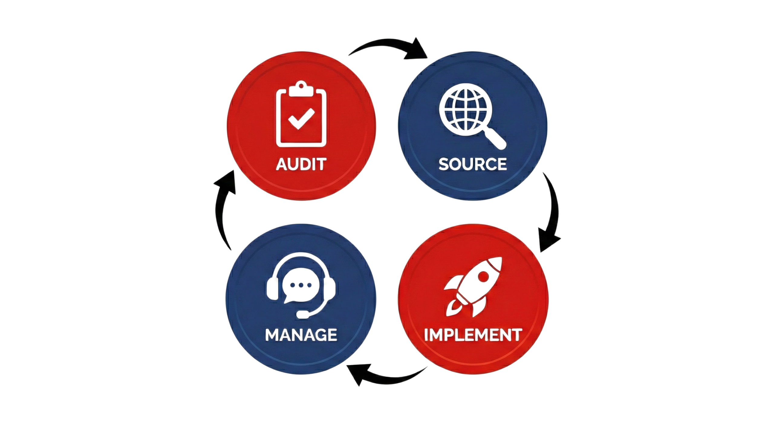 Diagram of San Antonio IT procurement and IT solutions brokerage process